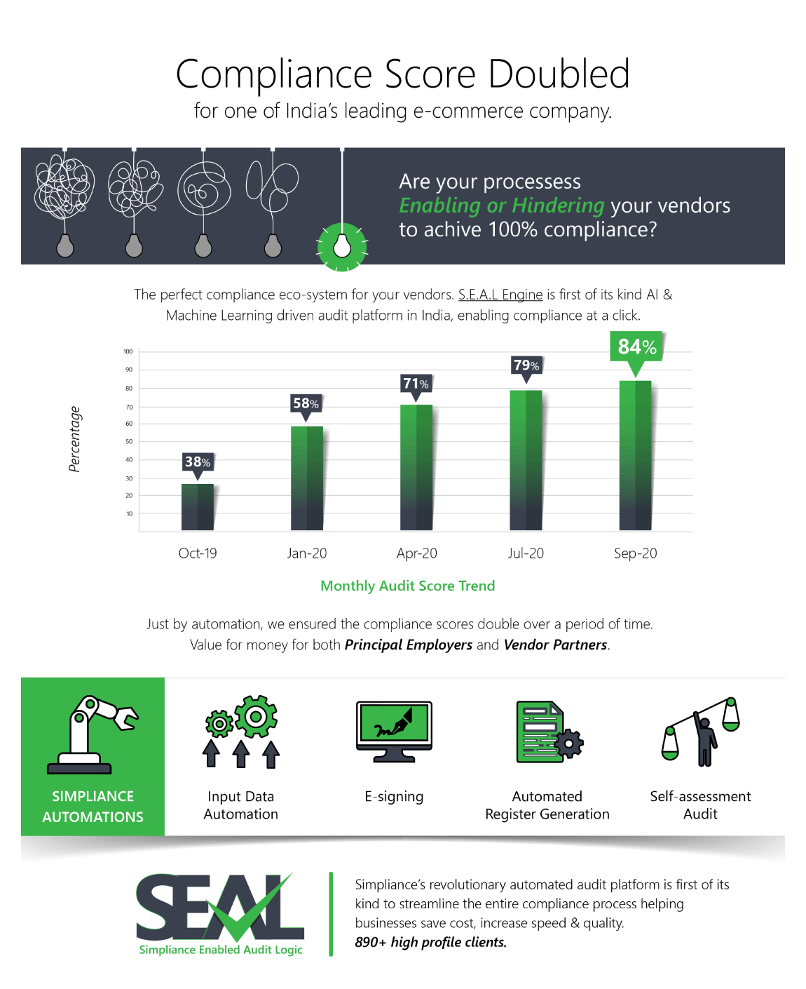 Ecommerce compliance score doubled